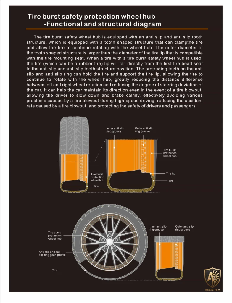 A detailed diagram illustrating the internal components of the AEGIS Gripsafe wheel hub, showing the inner and outer anti-slip ring grooves, and the tire burst protection wheel hub with a tire installed.